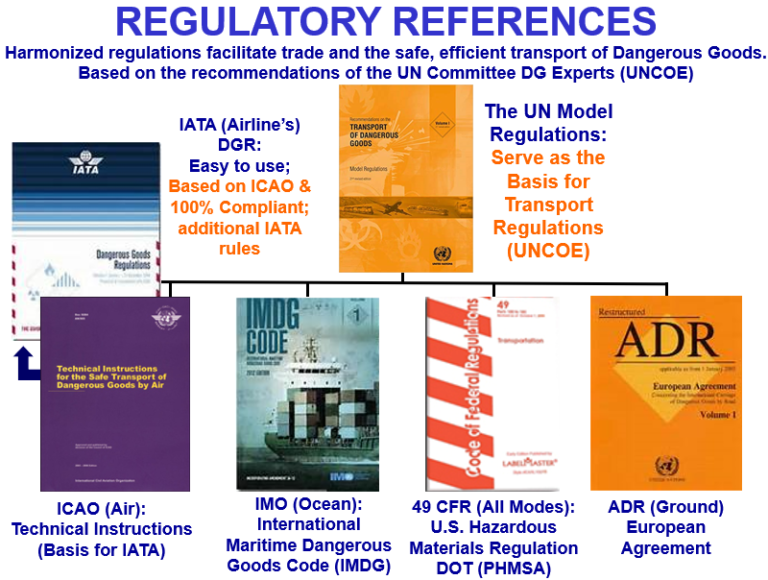 Domestic and international dangerous goods regulatory references | TDG